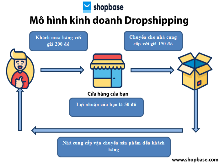 Shopbase Dropshipping.png