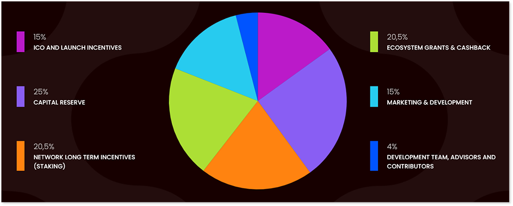 token distribution..png